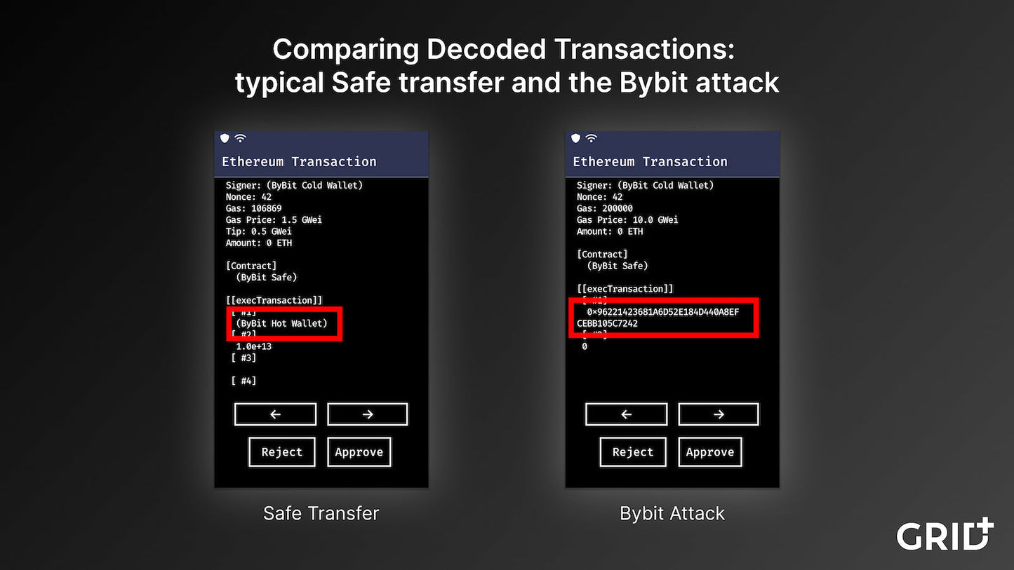 Display of the GridPlus Lattice1 hardware wallet’s Clear Signing comparing a legitimate Safe transaction and the Bybit crypto hacker’s malicious signing request.
